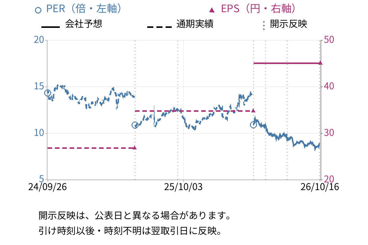 いちご (2337) のEPS・PER推移チャート