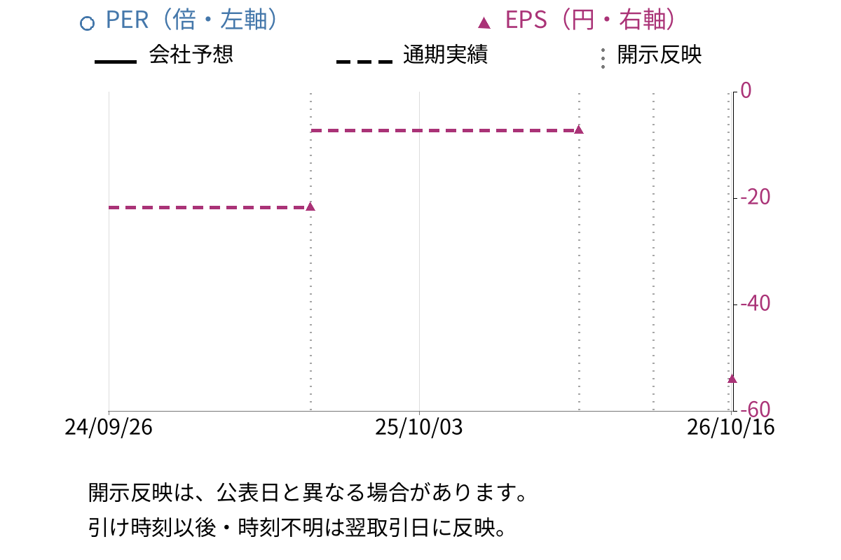 クオンタムソリューションズ (2338) のEPS・PER推移チャート