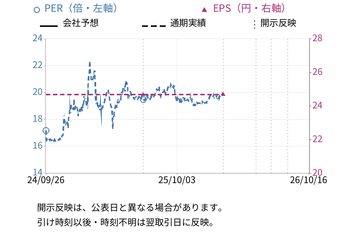 極楽湯ホールディングス (2340) のEPS・PER推移チャート