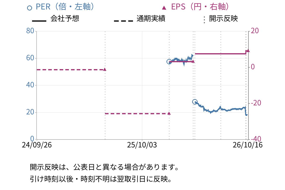 アルバイトタイムス (2341) のEPS・PER推移チャート