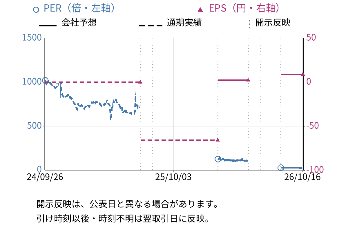トランスジェニックグループ (2342) のEPS・PER推移チャート