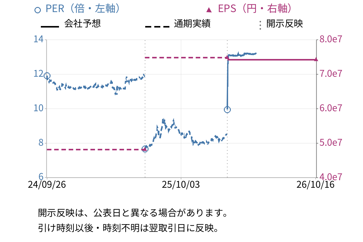 平安レイサービス (2344) のEPS・PER推移チャート