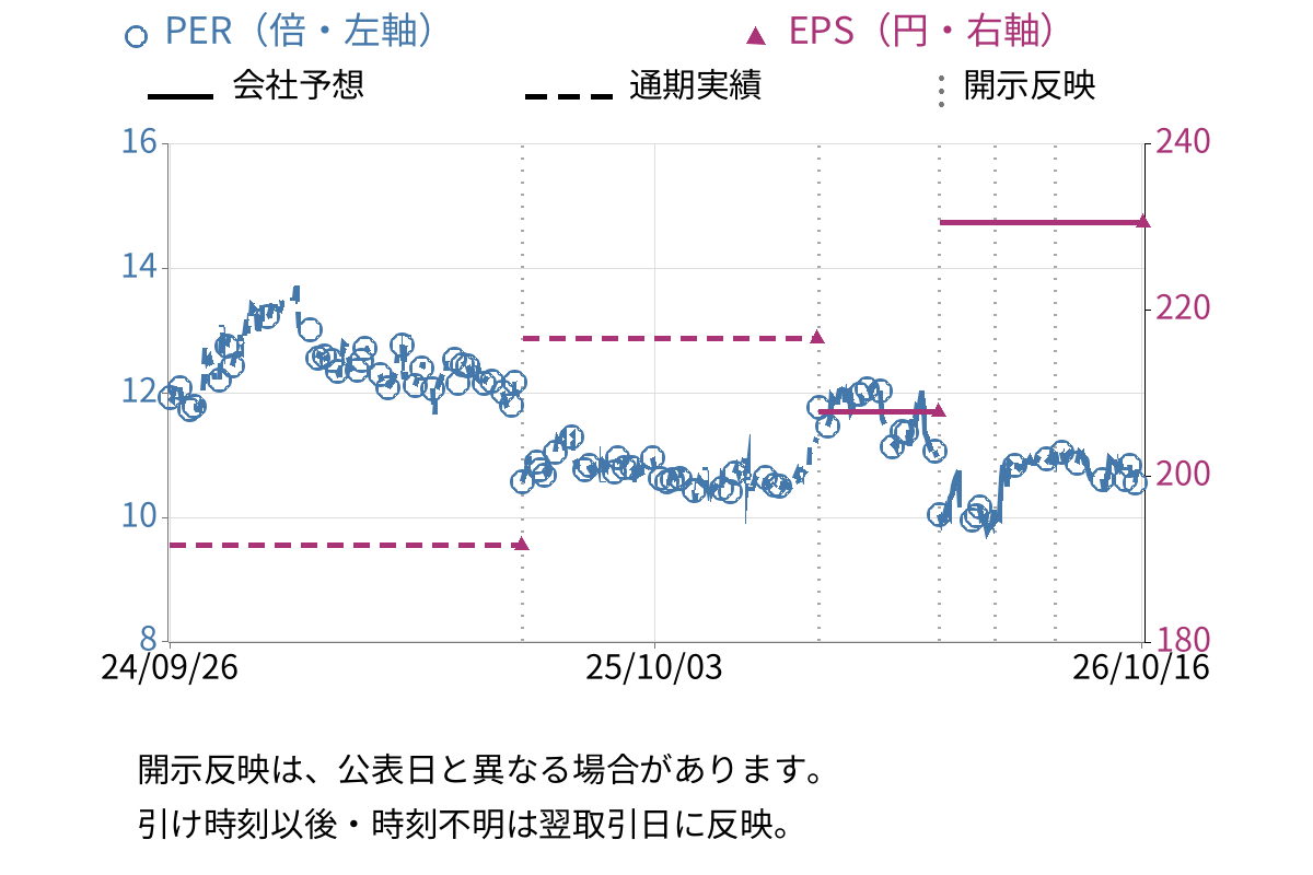 エヌアイデイ (2349) のEPS・PER推移チャート