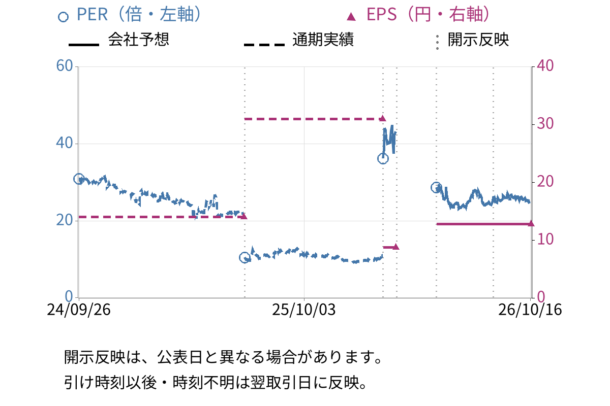 ASJ (2351) のEPS・PER推移チャート