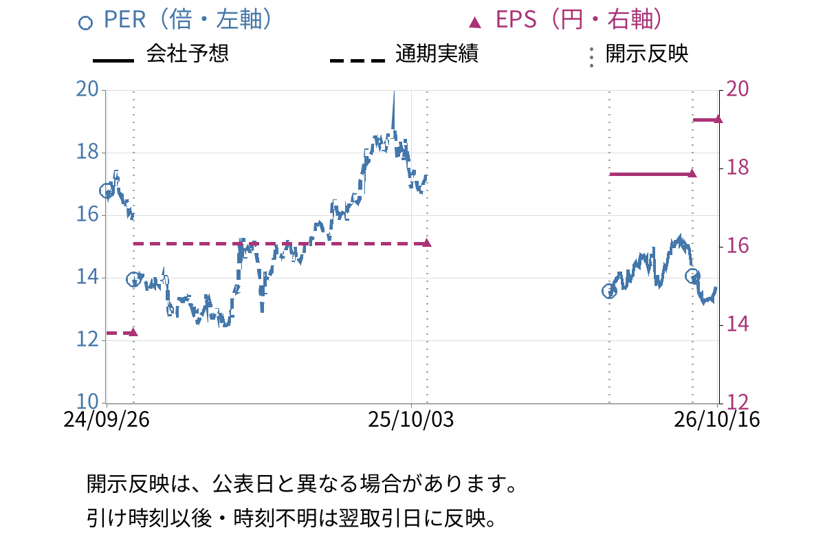 日本駐車場開発 (2353) のEPS・PER推移チャート