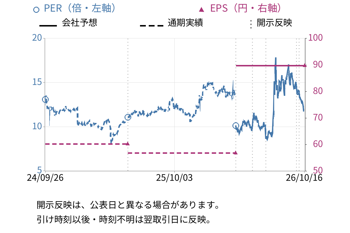 ＹＥ　ＤＩＧＩＴＡＬ (2354) のEPS・PER推移チャート