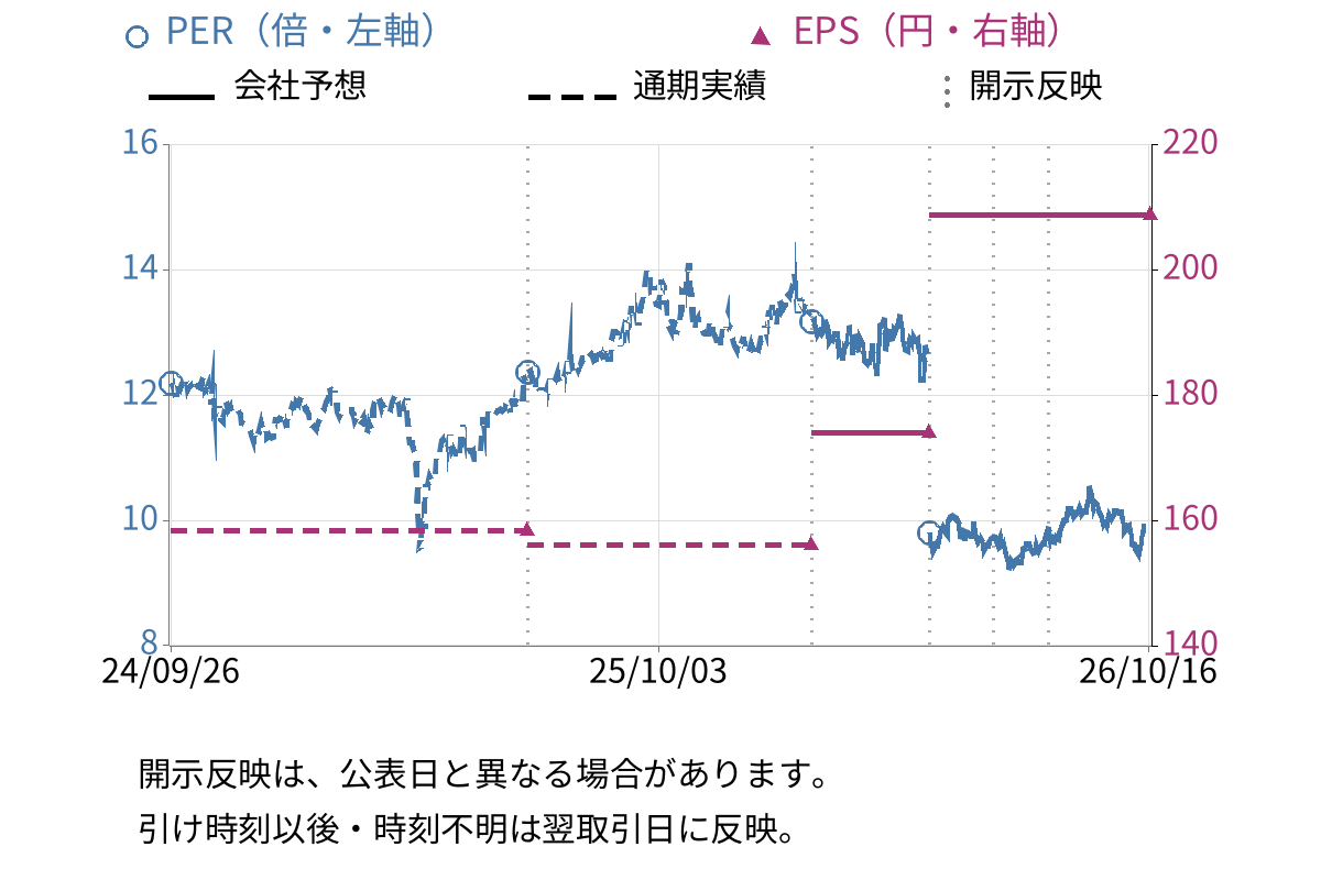 コア (2359) のEPS・PER推移チャート
