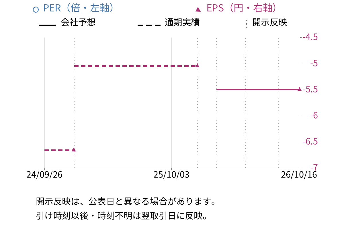 メディネット (2370) のEPS・PER推移チャート