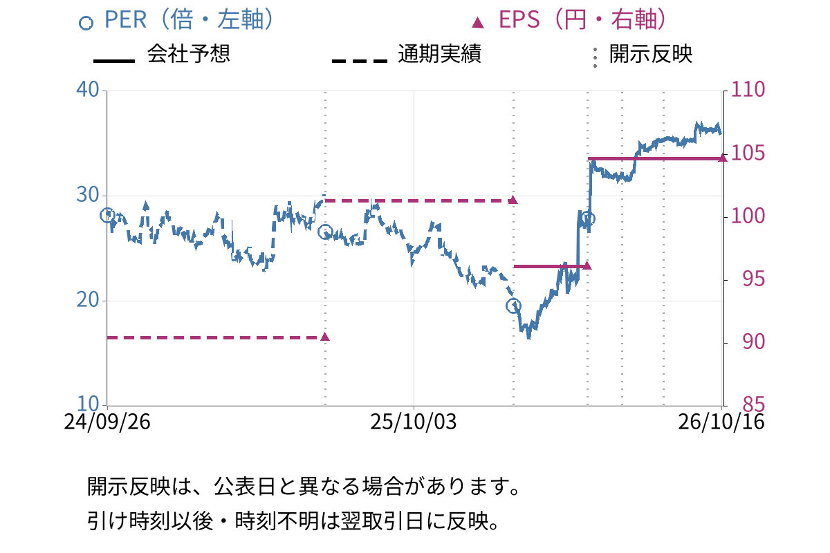 カカクコム (2371) のEPS・PER推移チャート