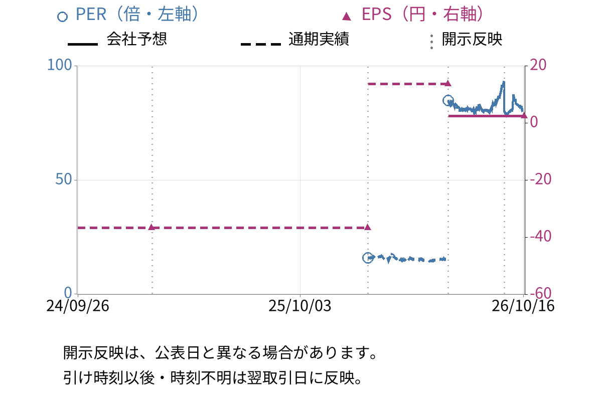 ギグワークス (2375) のEPS・PER推移チャート