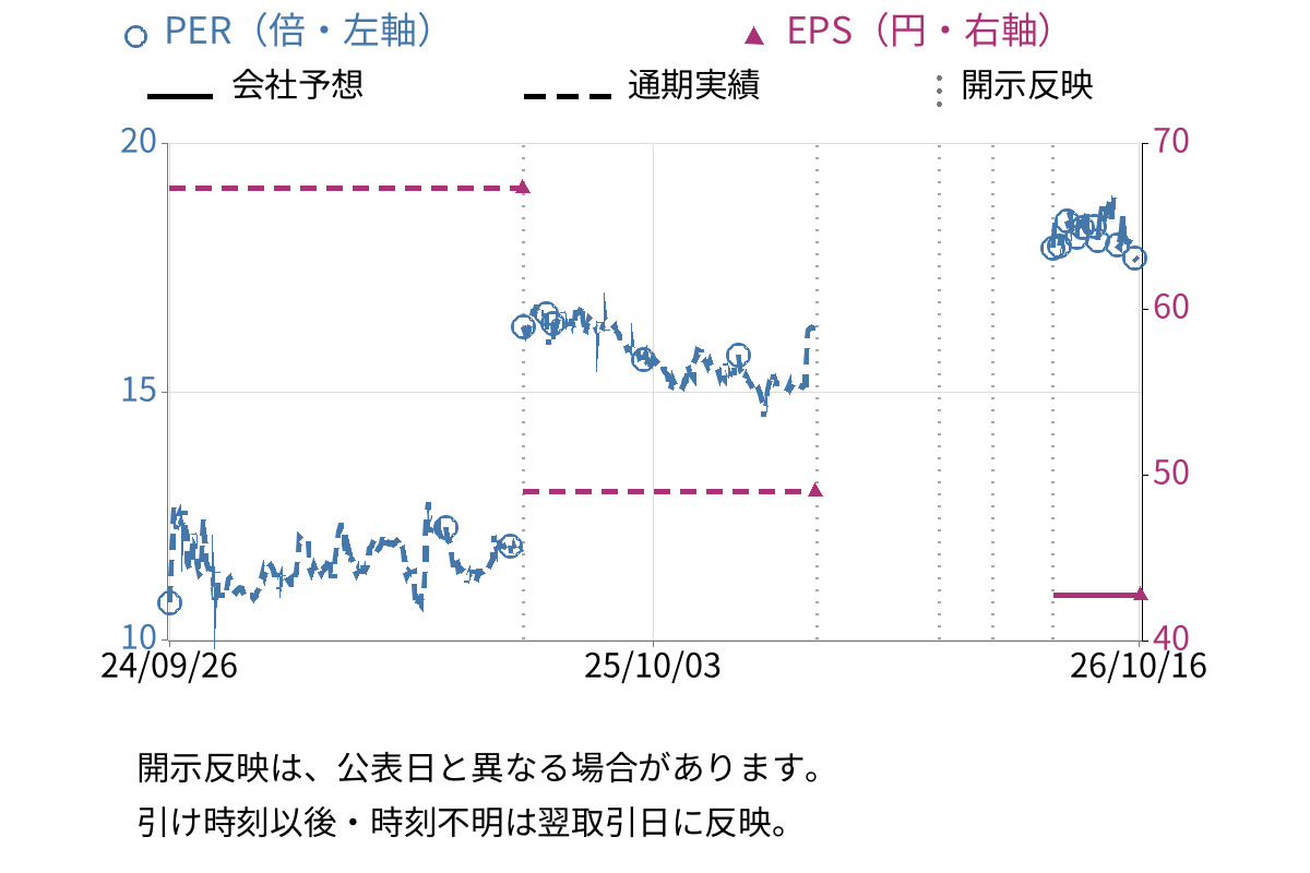 サイネックス (2376) のEPS・PER推移チャート
