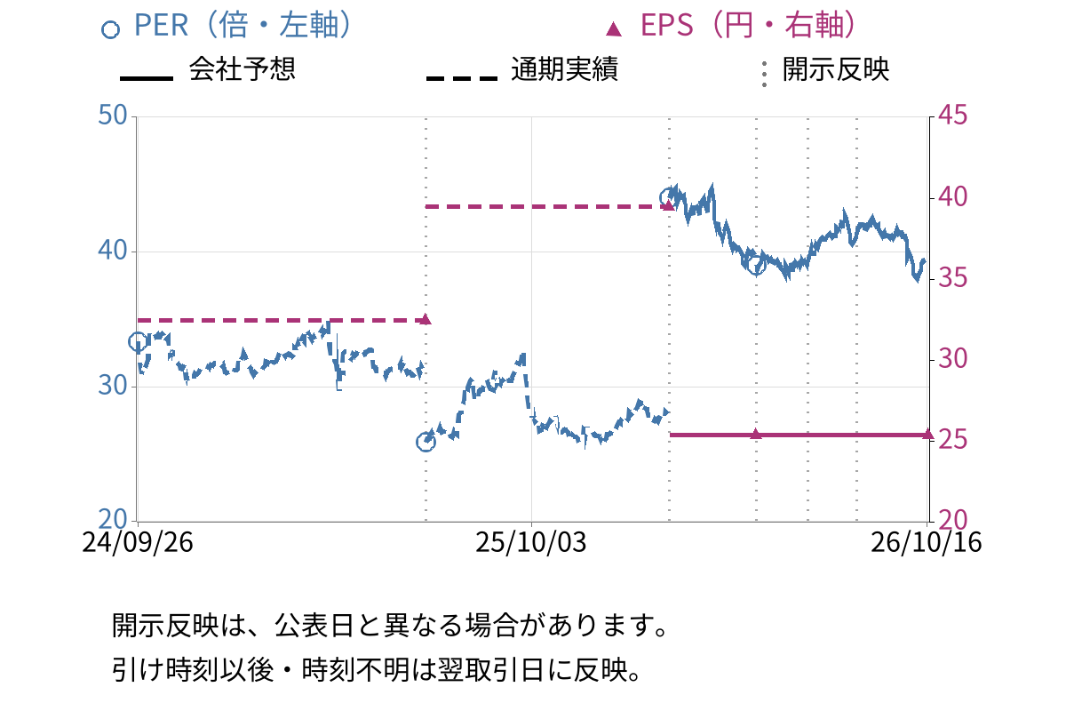 ルネサンス (2378) のEPS・PER推移チャート