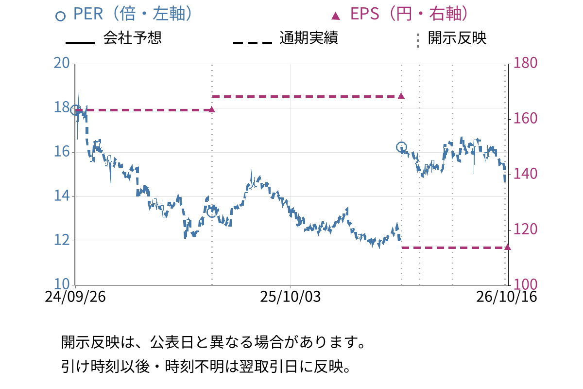 ディップ (2379) のEPS・PER推移チャート