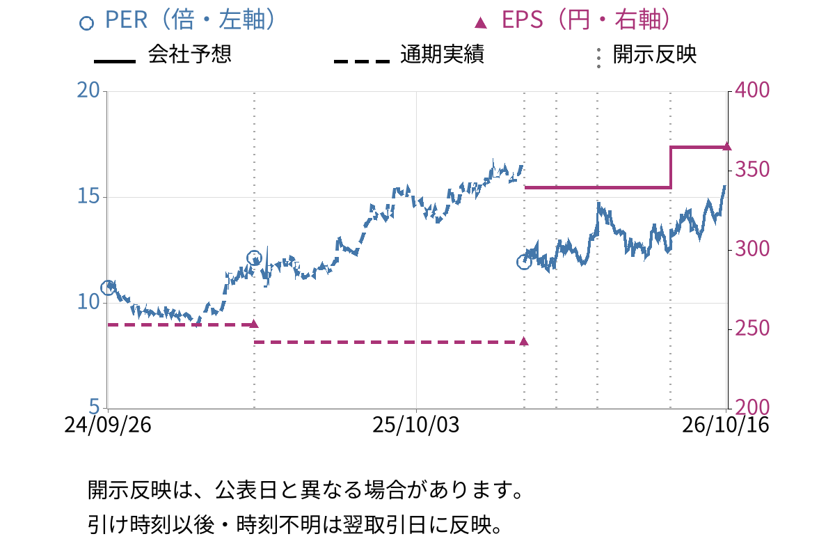 ＳＢＳホールディングス (2384) のEPS・PER推移チャート