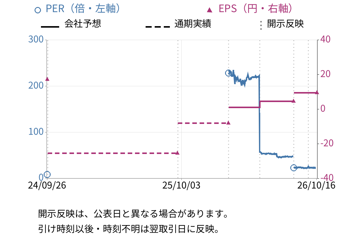 総医研ホールディングス (2385) のEPS・PER推移チャート