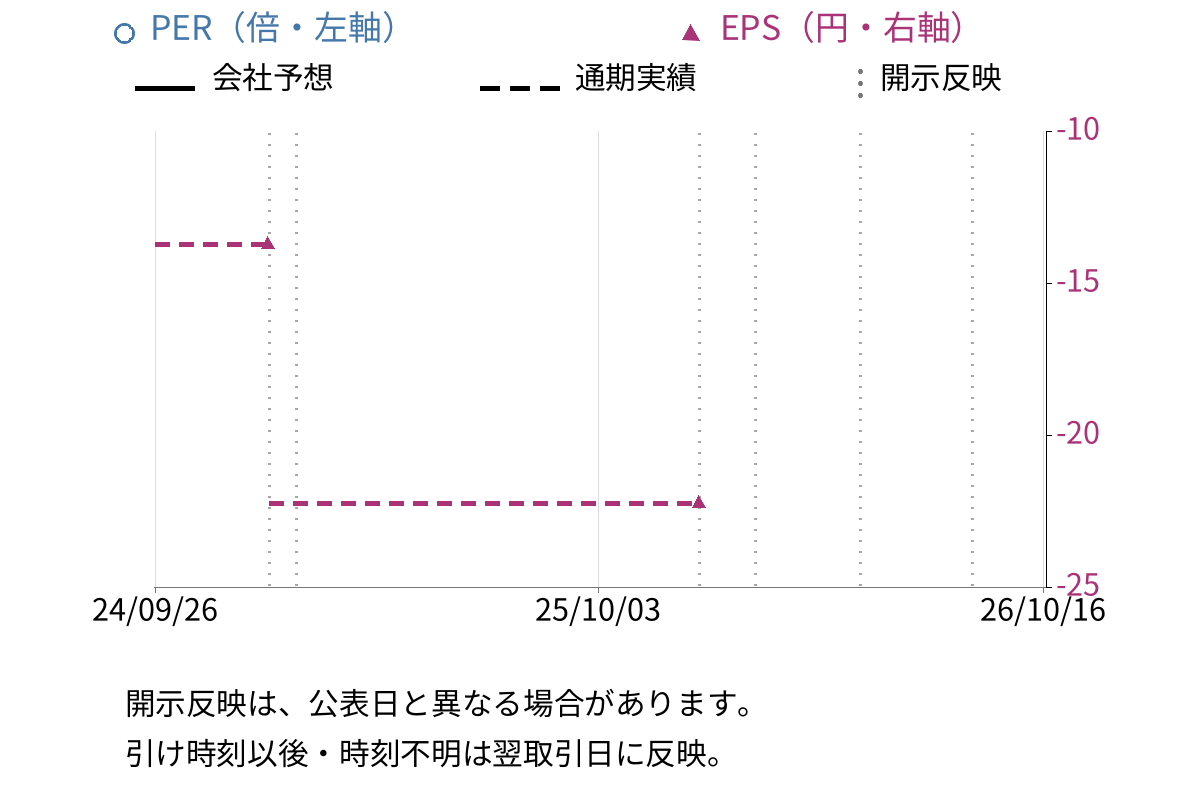 ウェッジホールディングス (2388) のEPS・PER推移チャート