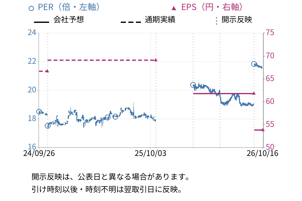 プラネット (2391) のEPS・PER推移チャート