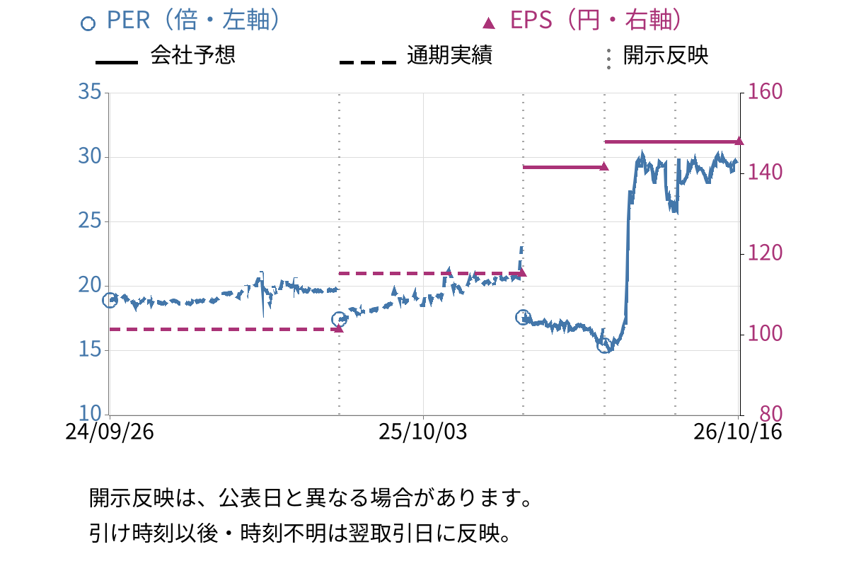 日本ケアサプライ (2393) のEPS・PER推移チャート