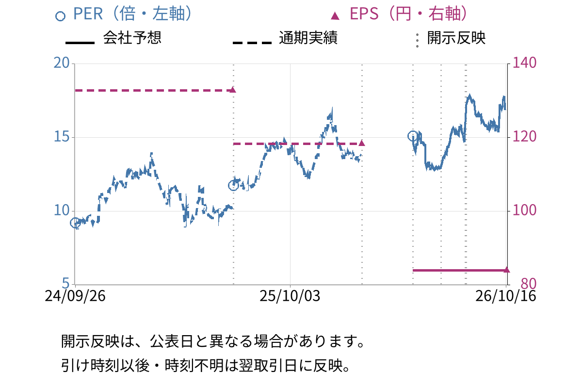 新日本科学 (2395) のEPS・PER推移チャート