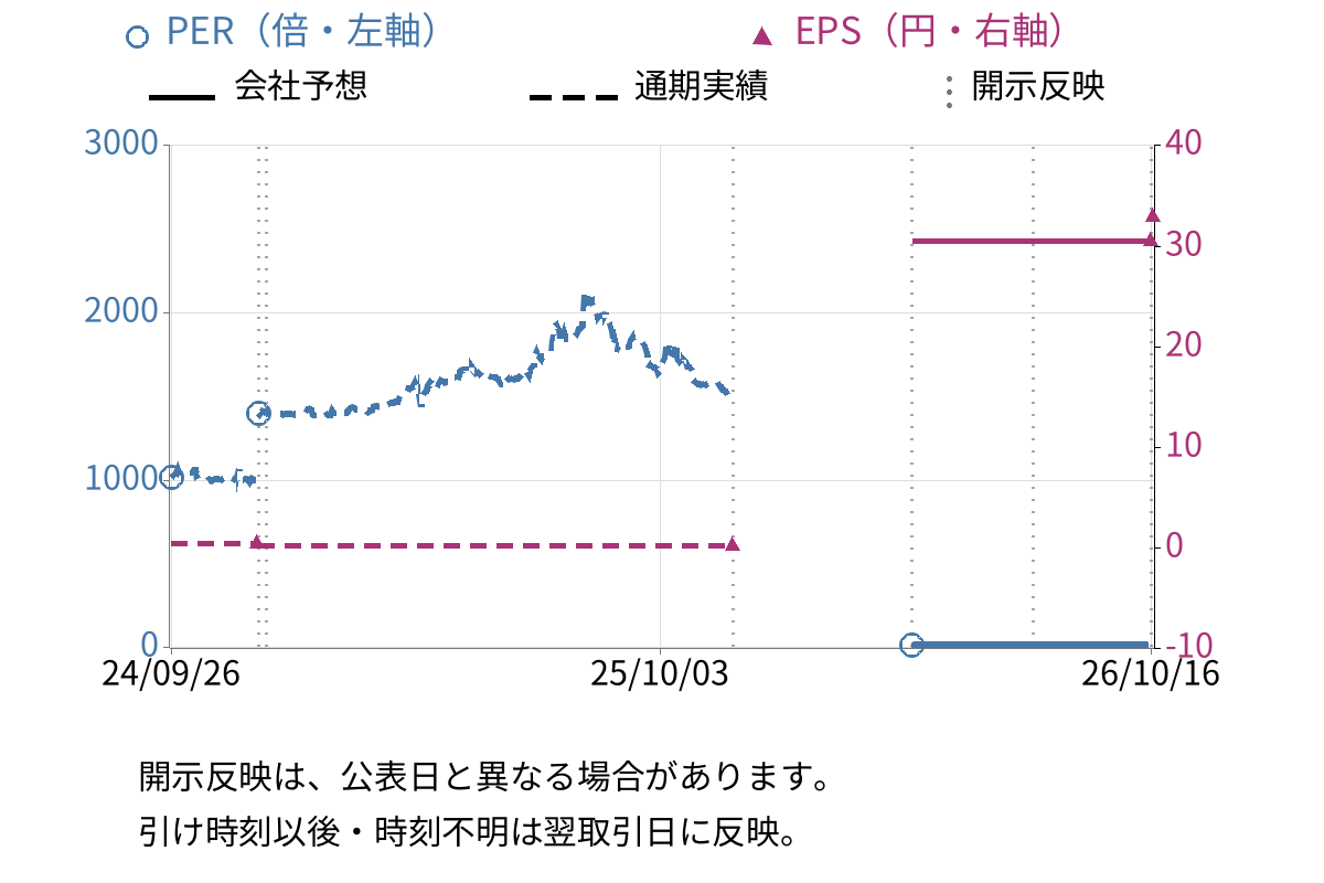 鉄人化ホールディングス (2404) のEPS・PER推移チャート