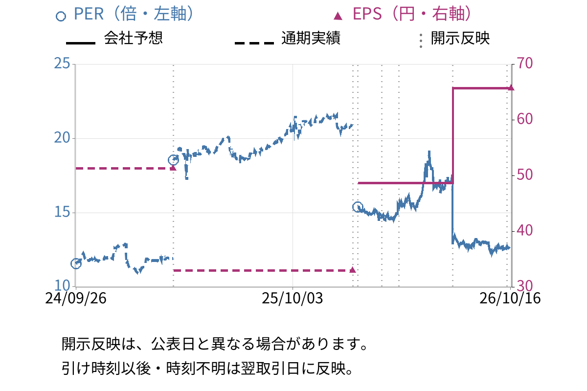 ＫＧ情報 (2408) のEPS・PER推移チャート