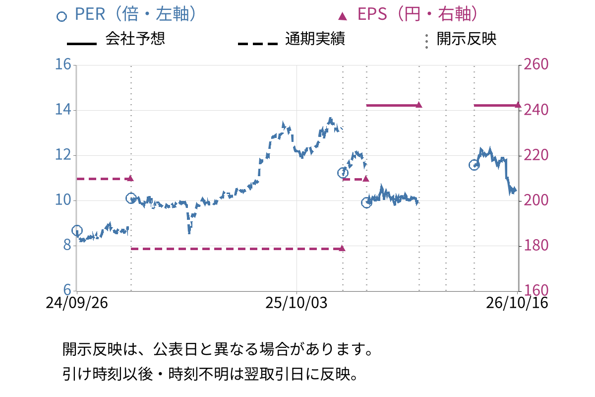 キャリアデザインセンター (2410) のEPS・PER推移チャート
