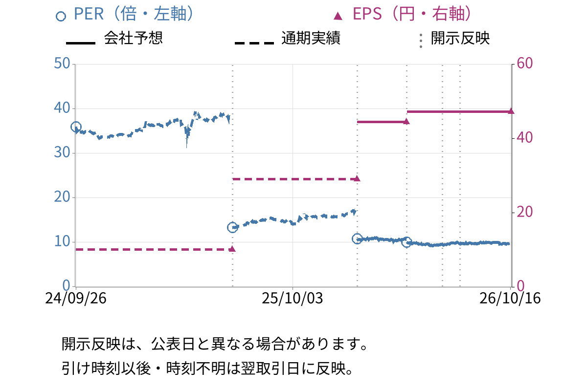 ゲンダイエージェンシー (2411) のEPS・PER推移チャート