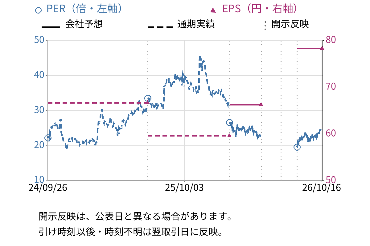 エムスリー (2413) のEPS・PER推移チャート