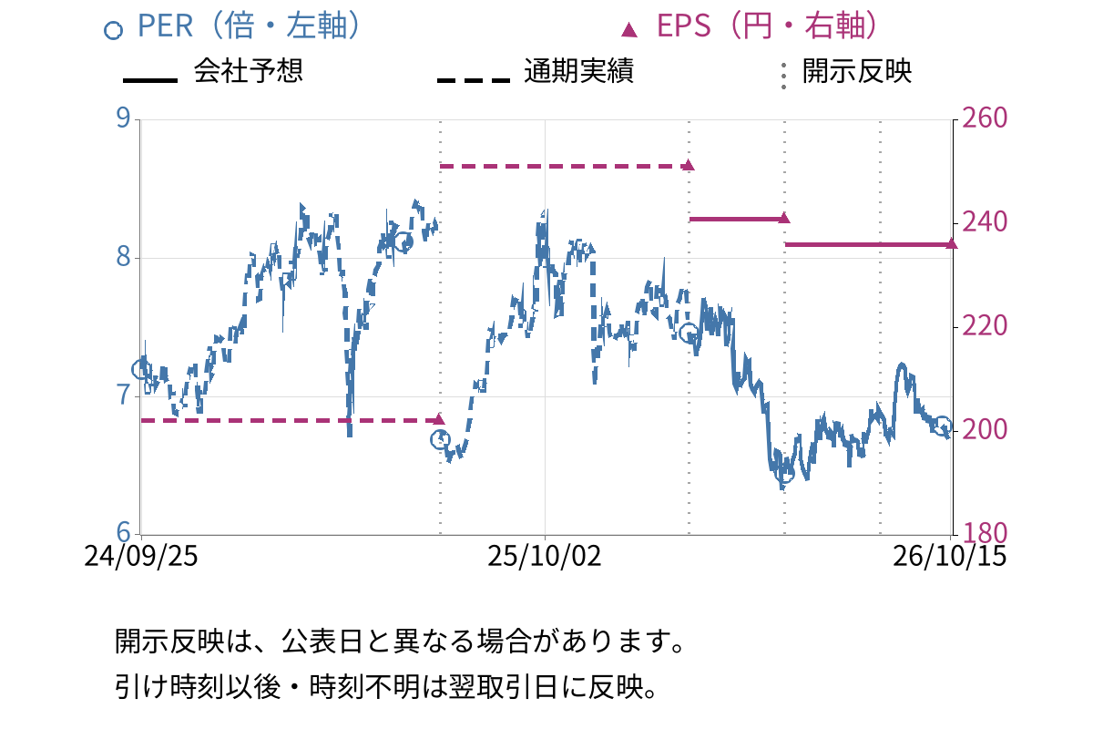 ヒューマンホールディングス (2415) のEPS・PER推移チャート