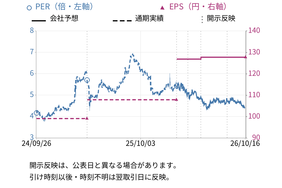 ツカダ・グローバルホールディング (2418) のEPS・PER推移チャート