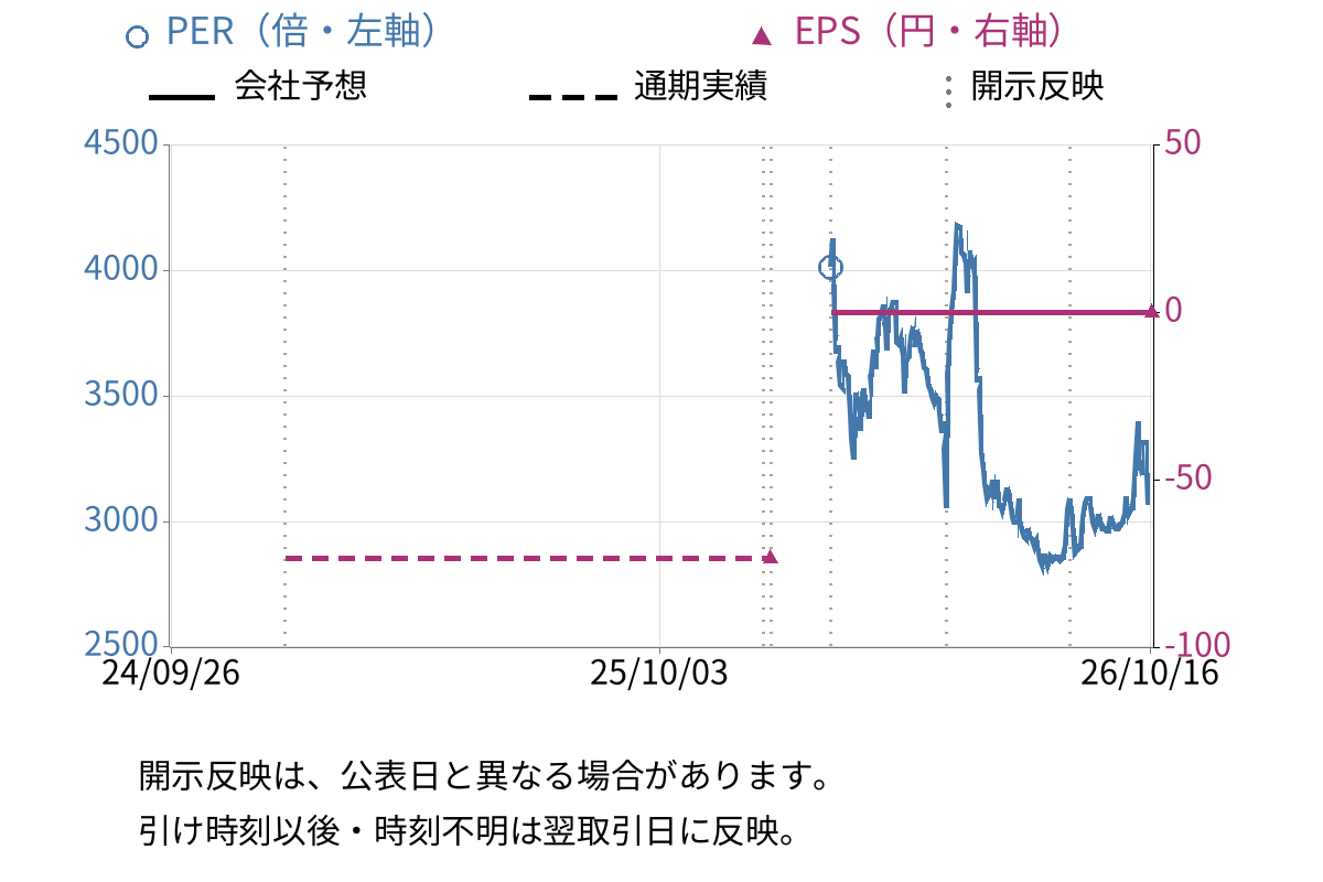 ＲＯＸＸ (241A) のEPS・PER推移チャート