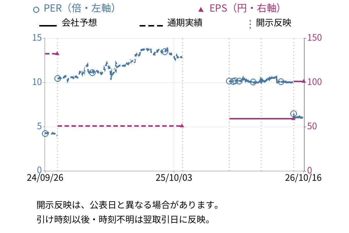 ブラス (2424) のEPS・PER推移チャート
