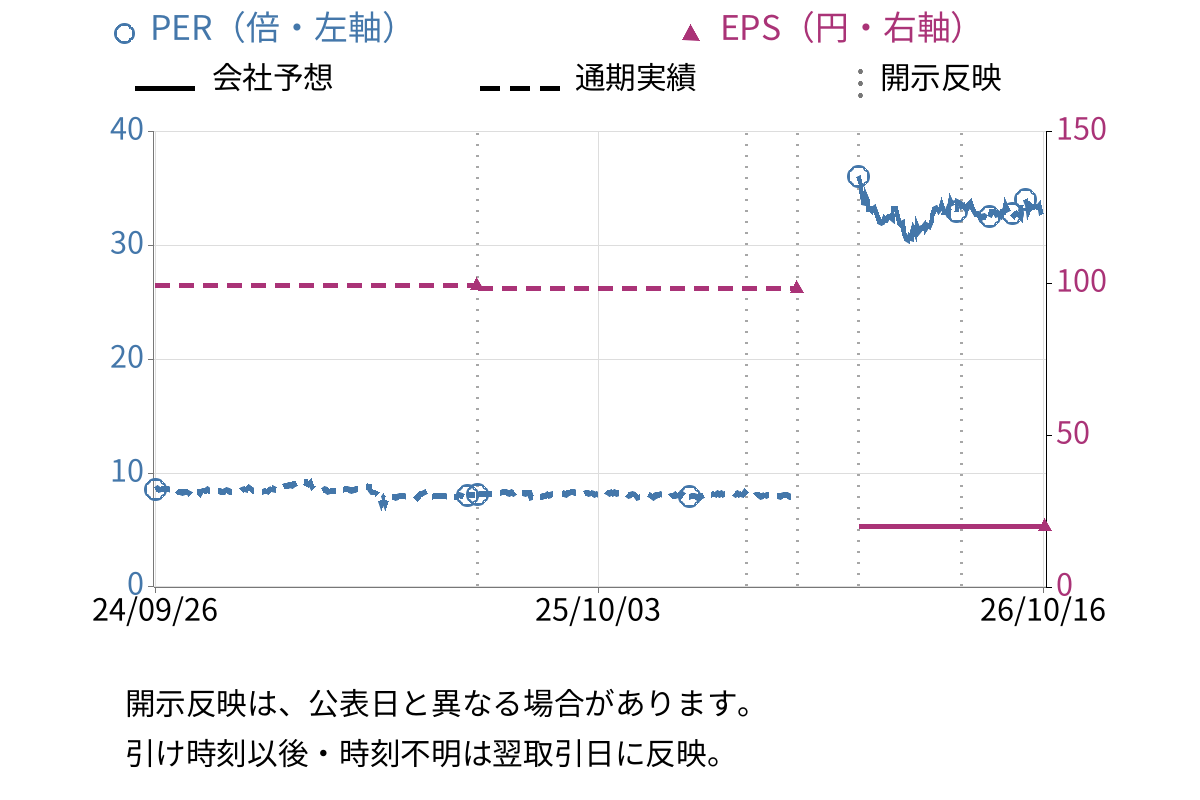 ケアサービス (2425) のEPS・PER推移チャート