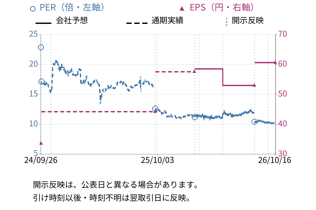 ウェルネット (2428) のEPS・PER推移チャート