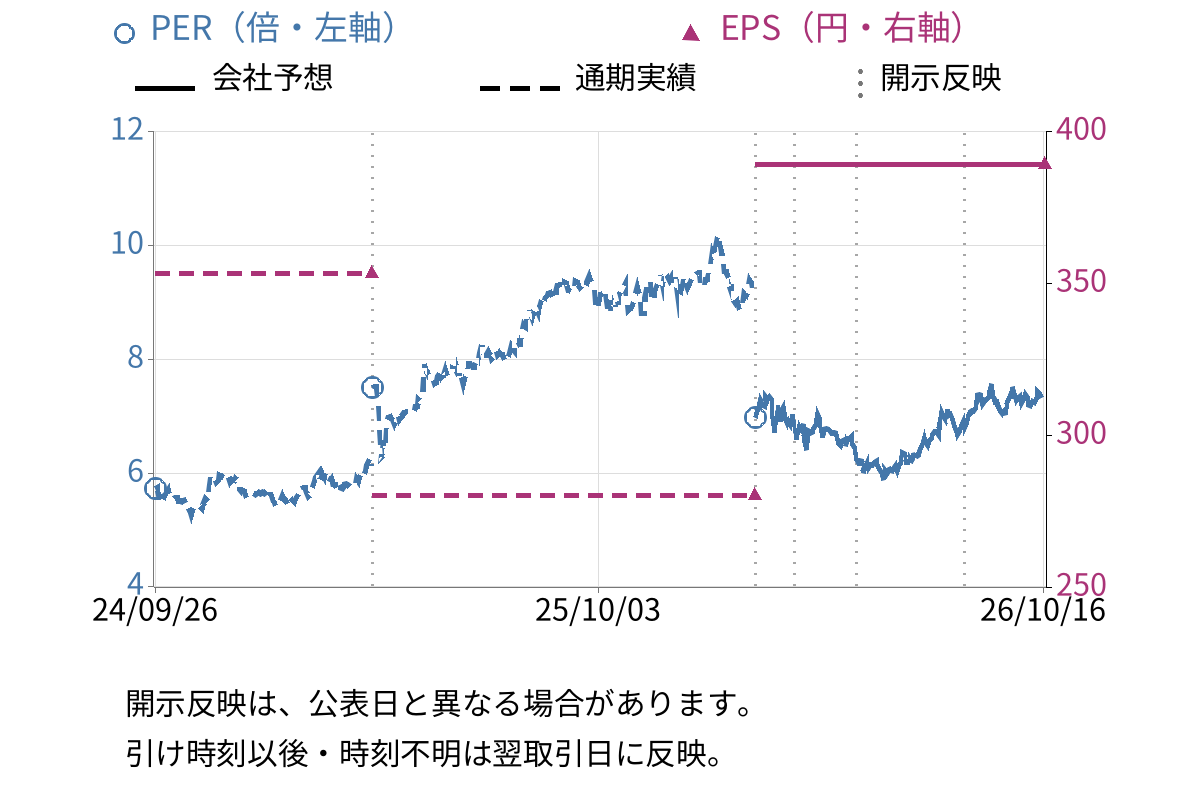 ワールドホールディングス (2429) のEPS・PER推移チャート