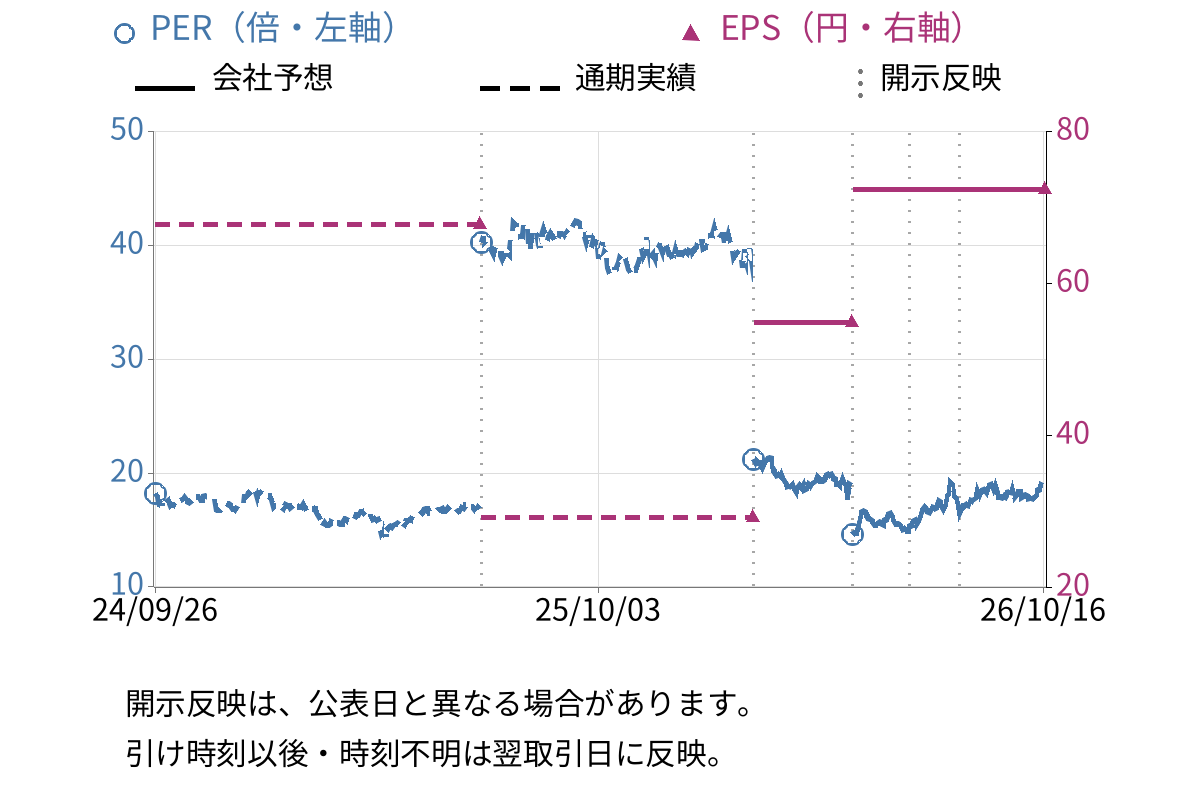 博報堂DYホールディングス (2433) のEPS・PER推移チャート