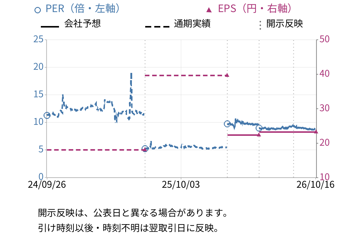 シダー (2435) のEPS・PER推移チャート
