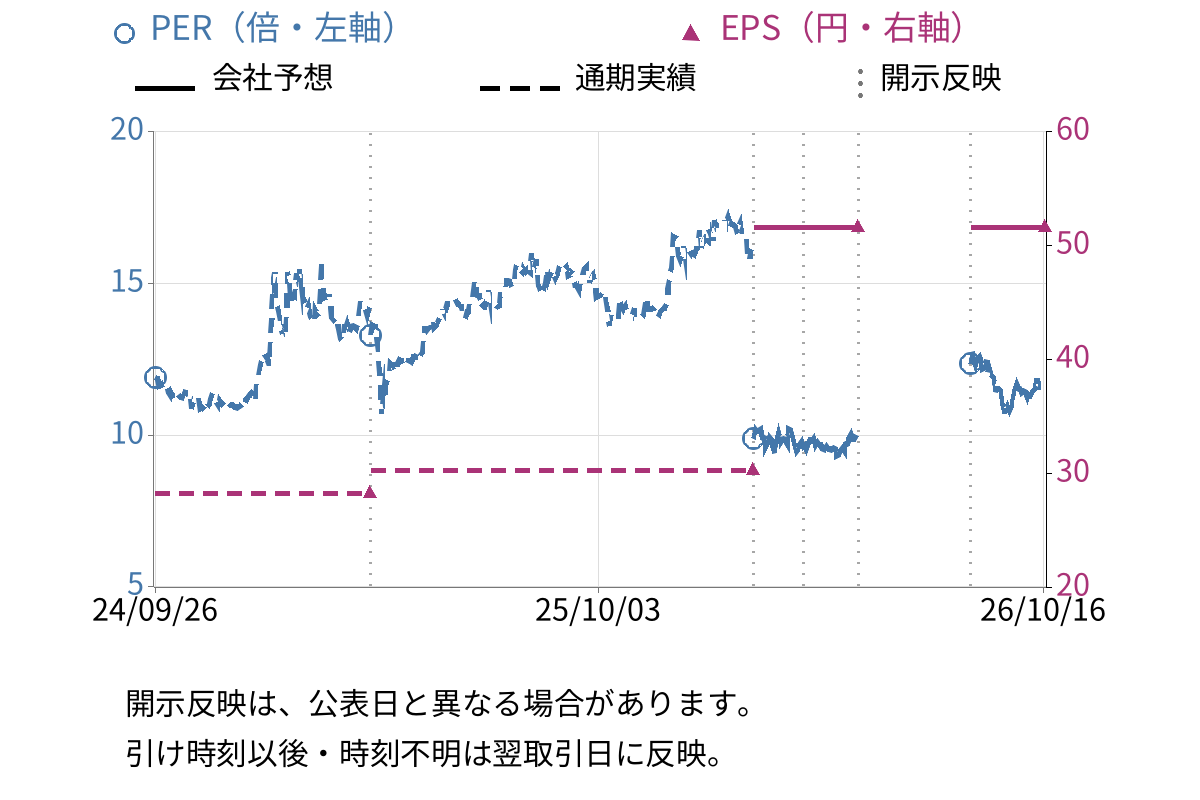 共同ピーアール (2436) のEPS・PER推移チャート