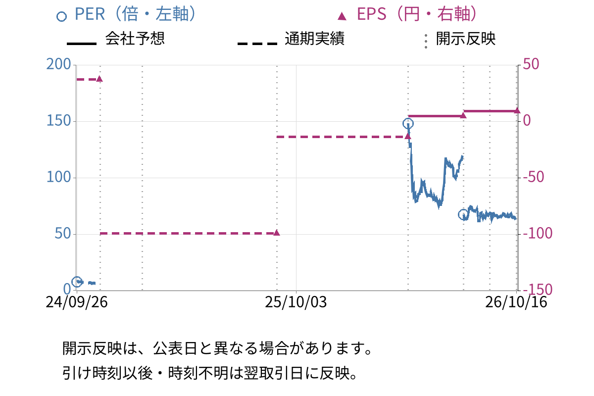 Ｓｈｉｎｗａ　Ｗｉｓｅ　Ｈｏｌｄｉｎｇｓ (2437) のEPS・PER推移チャート
