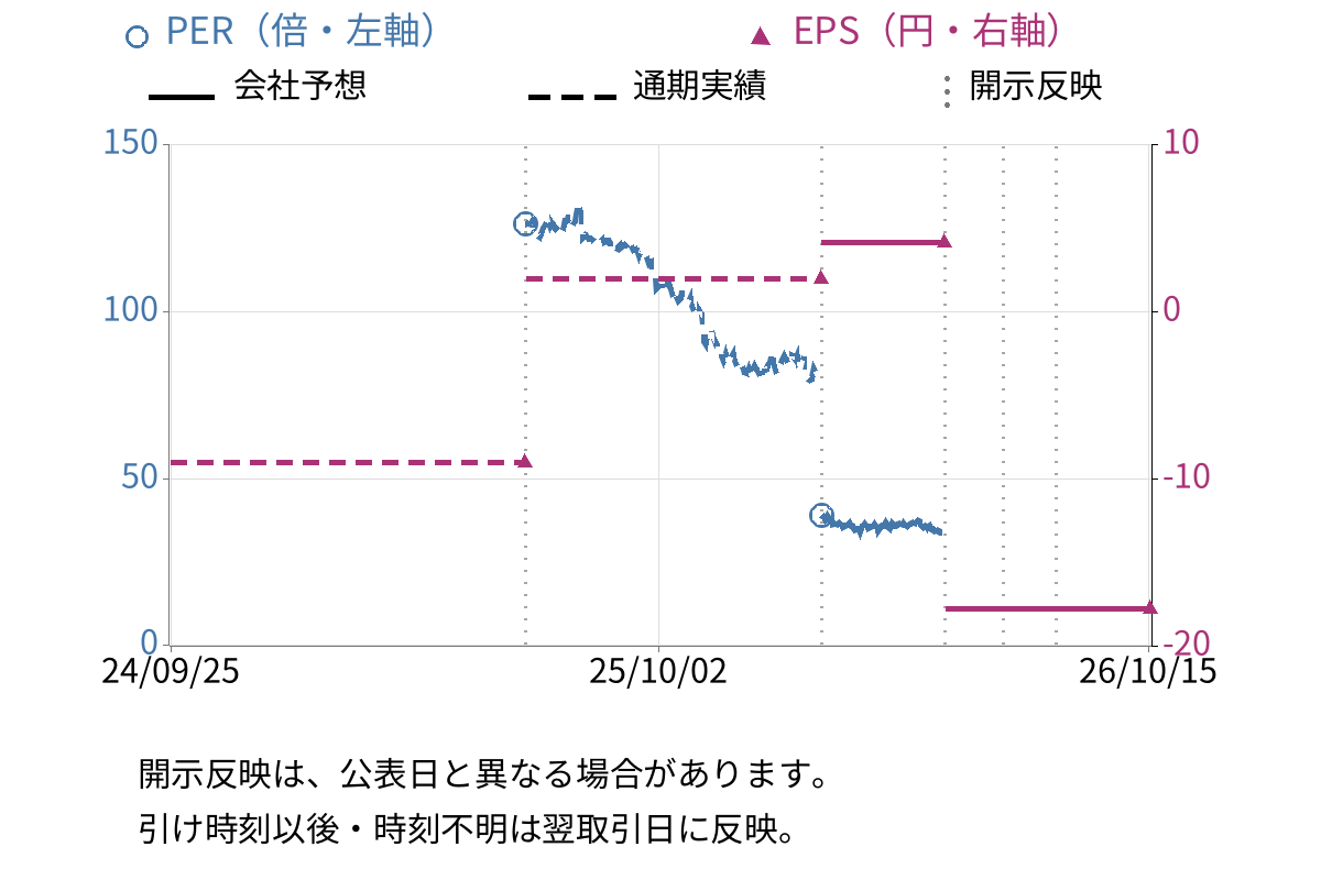 ぐるなび (2440) のEPS・PER推移チャート