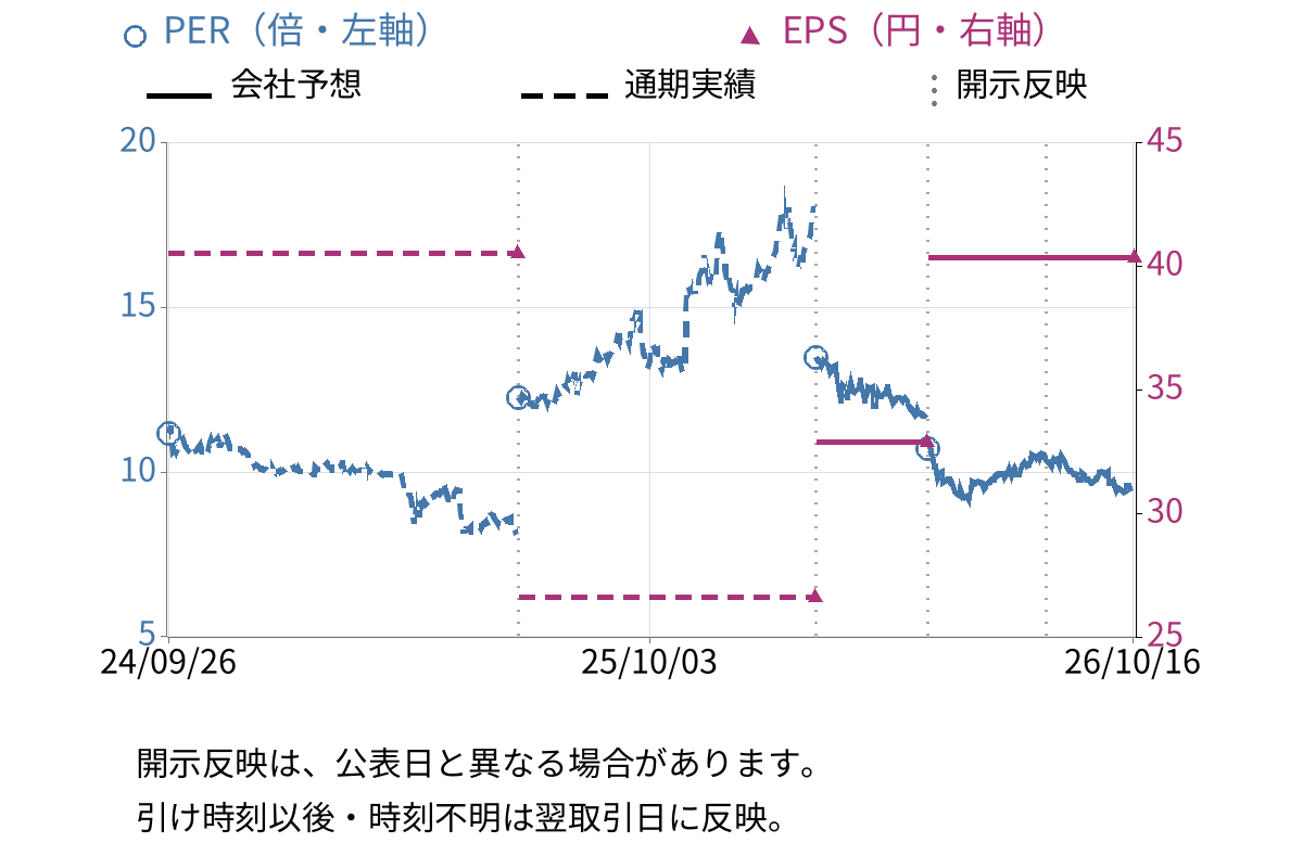 タカミヤ (2445) のEPS・PER推移チャート