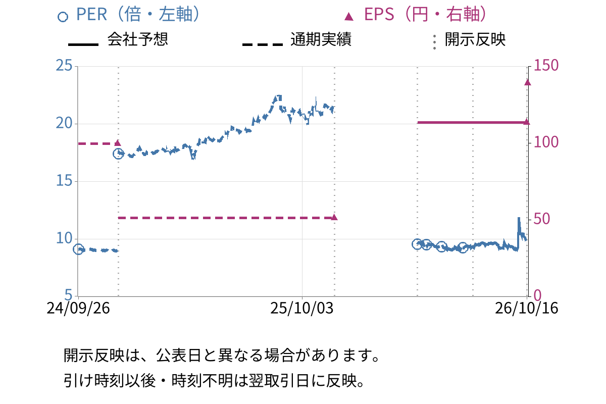 プラップジャパン (2449) のEPS・PER推移チャート