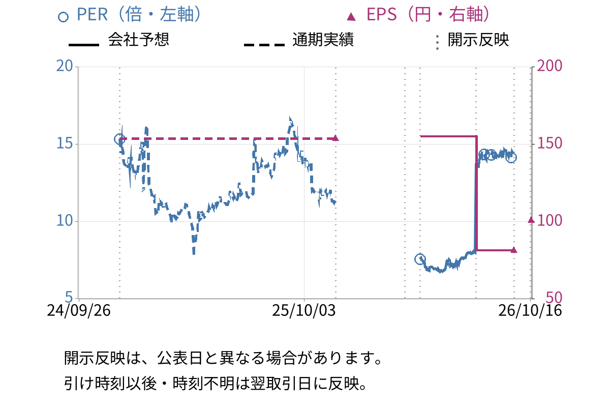 グロースエクスパートナーズ (244A) のEPS・PER推移チャート