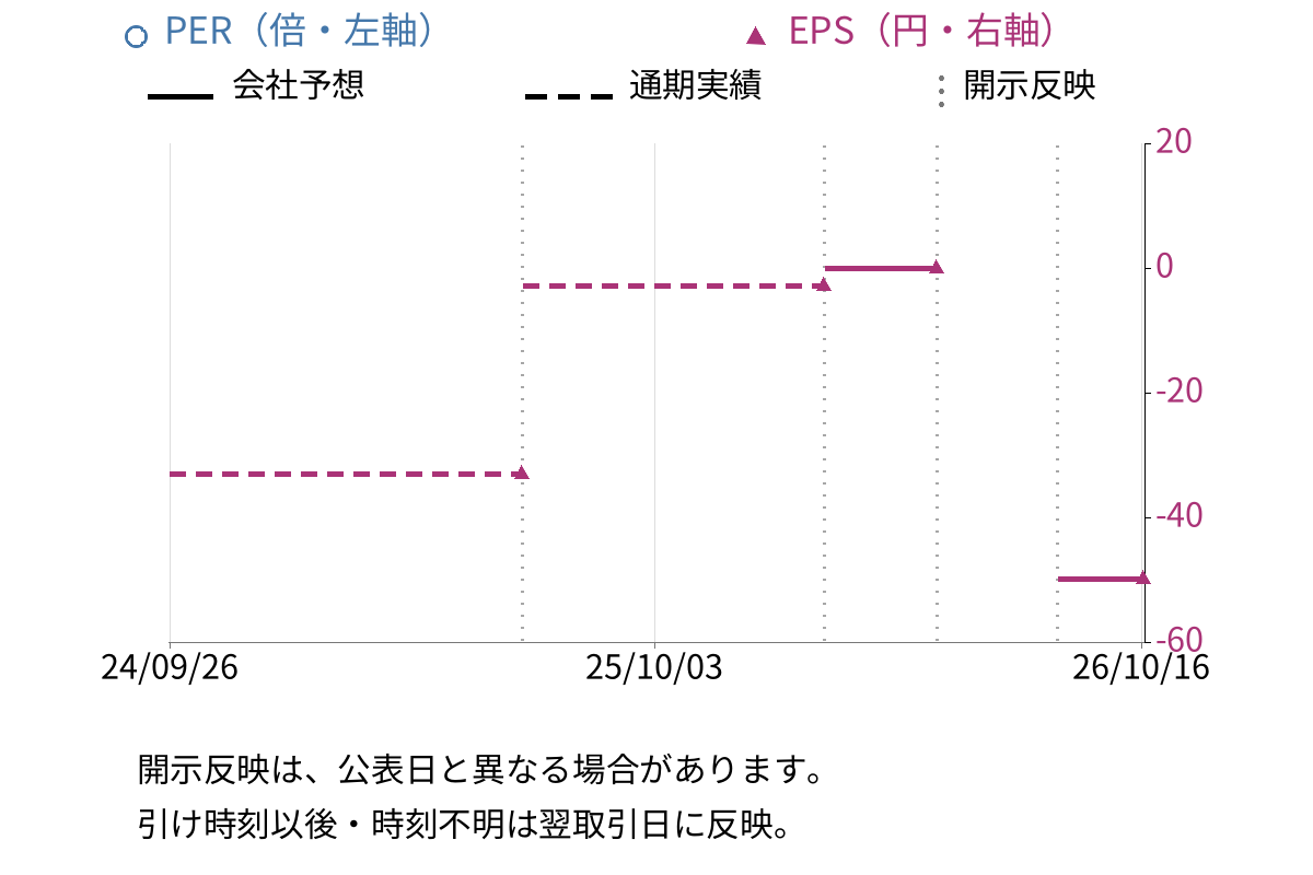 オールアバウト (2454) のEPS・PER推移チャート