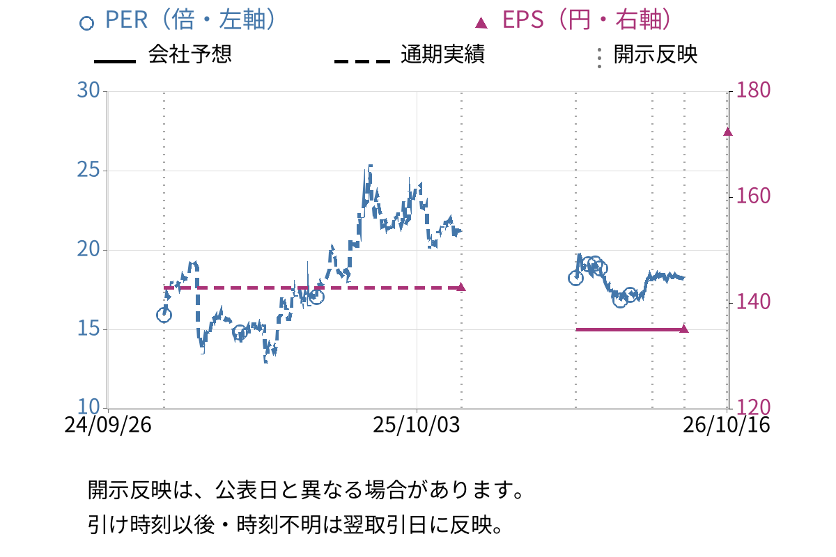 ＩＮＧＳ (245A) のEPS・PER推移チャート