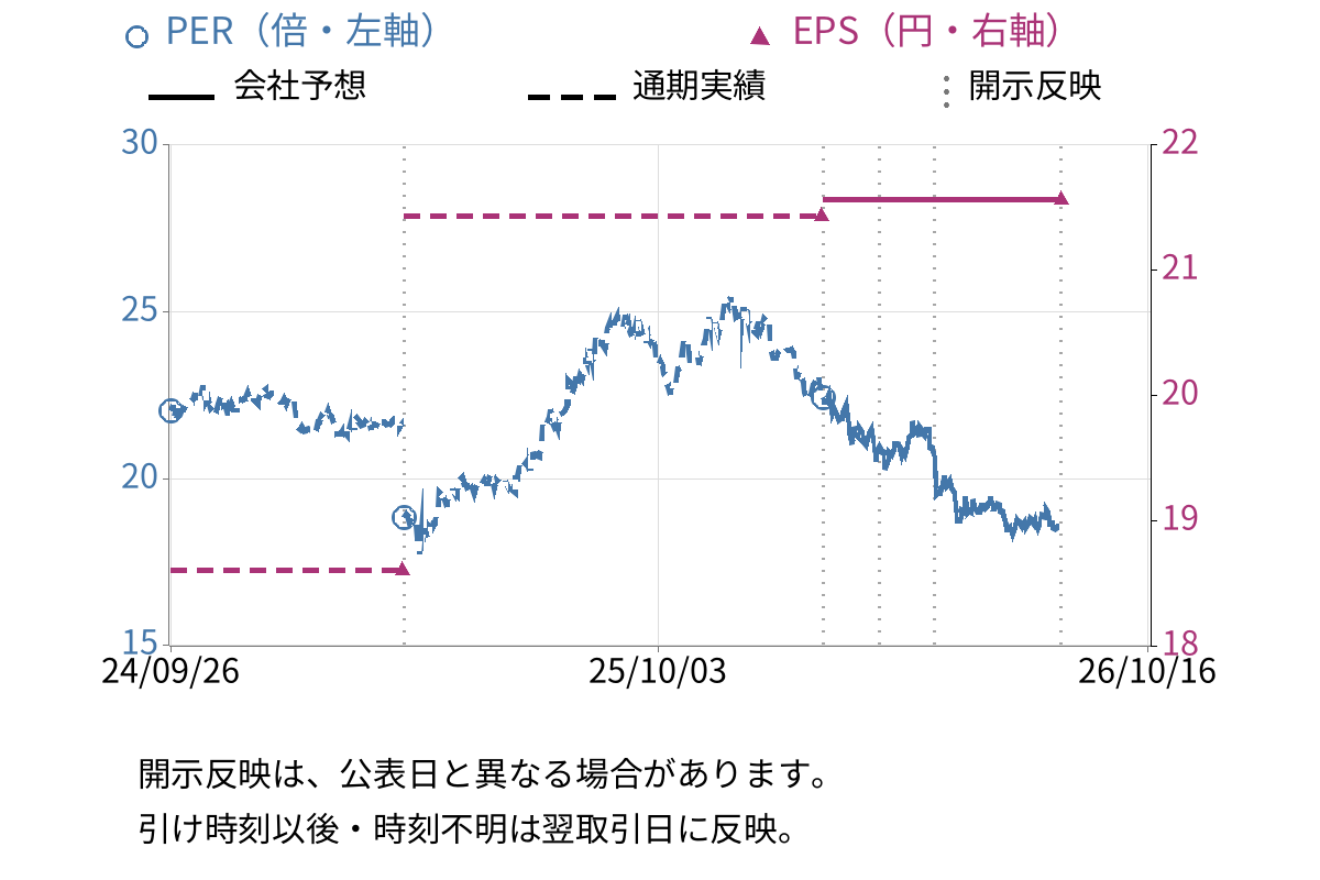 ファンコミュニケーションズ (2461) のEPS・PER推移チャート