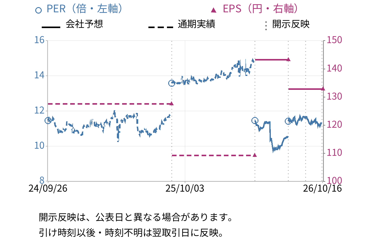 ライク (2462) のEPS・PER推移チャート