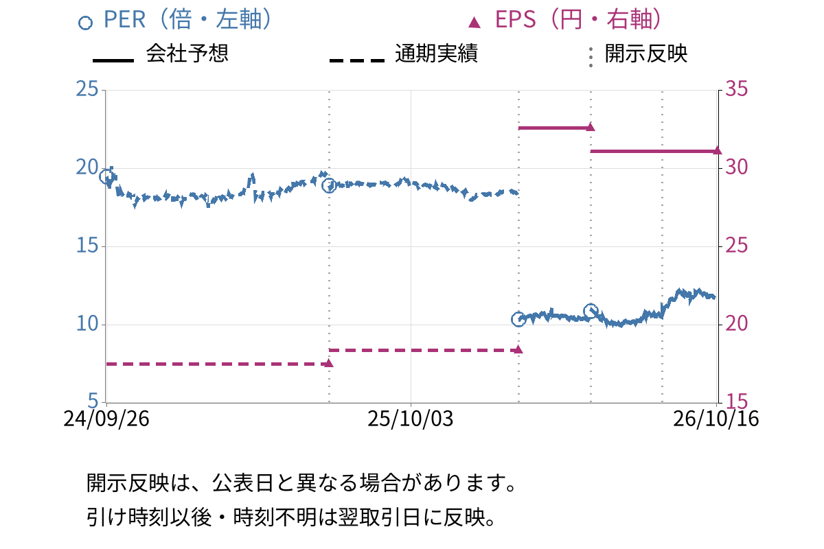 Ａｏｂａ‐ＢＢＴ (2464) のEPS・PER推移チャート