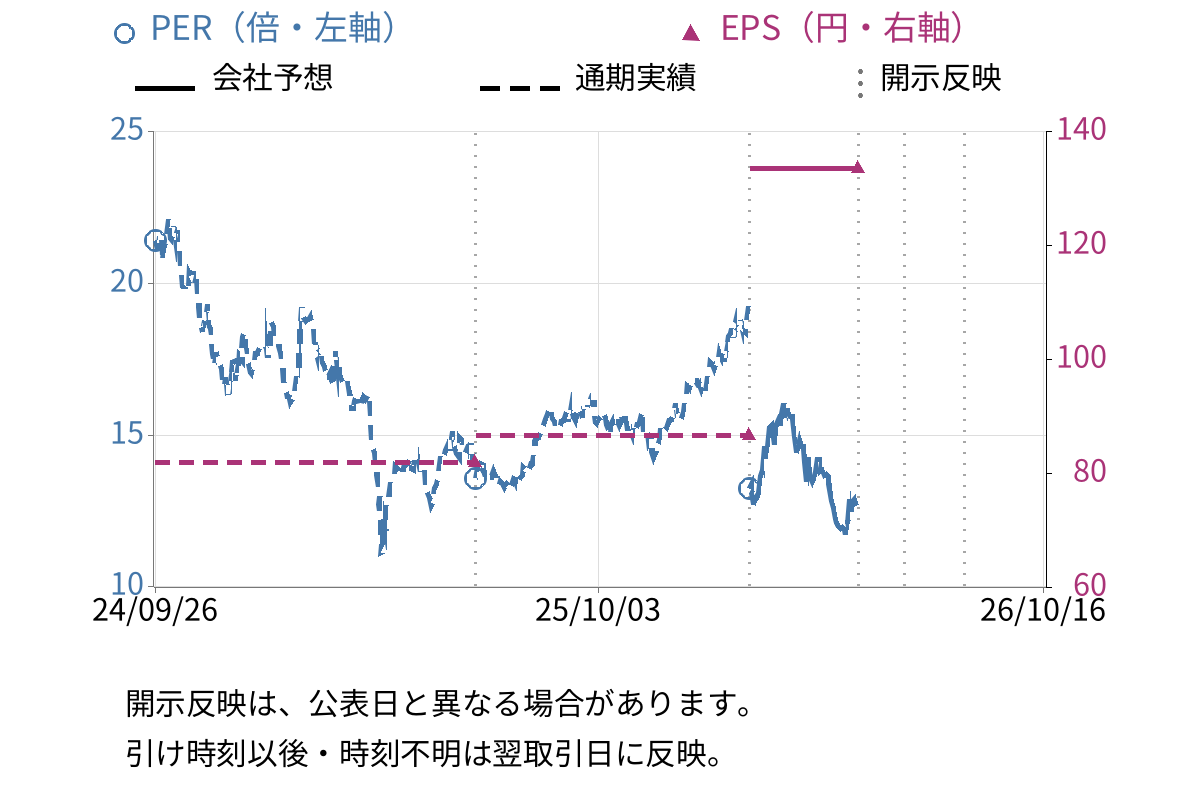 ヒビノ (2469) のEPS・PER推移チャート