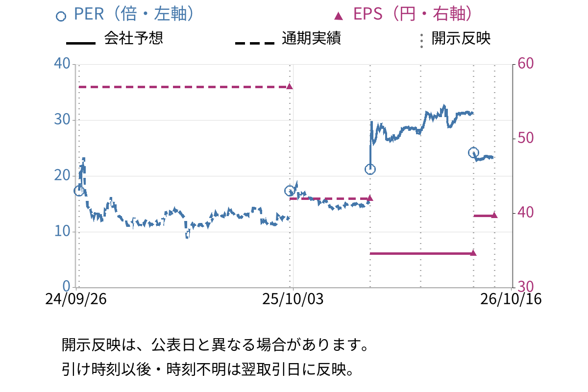 アスア (246A) のEPS・PER推移チャート